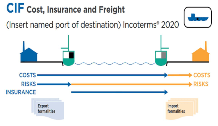 CIF Cost, Insurance and Freight Incoterms 2020 diagram showing cost, risk and insurance transfer points
