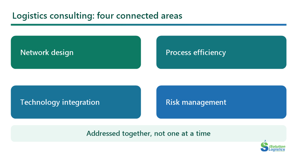 Diagram of four connected logistics consulting areas: network design, process efficiency, technology integration and risk management