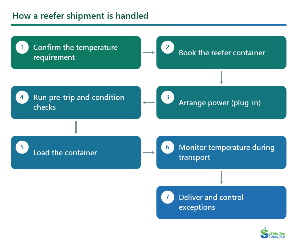 Process diagram of the seven steps of a reefer container shipment