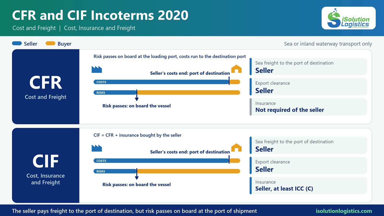 CFR and CIF Incoterms 2020 comparison infographic: risk transfer on board, freight to the destination port and insurance