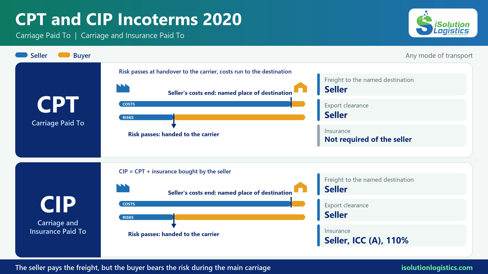 CPT and CIP Incoterms 2020 comparison infographic: risk transfer at the carrier, costs to the destination and insurance