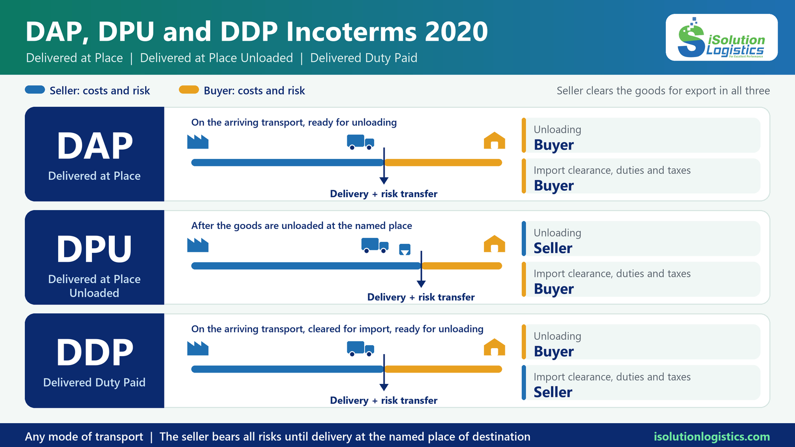 DAP, DPU and DDP Incoterms 2020 comparison infographic: delivery point, unloading and import clearance for each rule