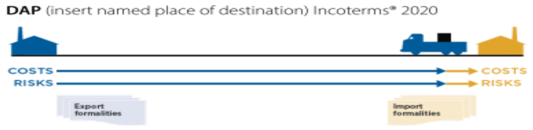 DAP Delivered at Place Incoterms 2020 diagram showing cost and risk transfer points