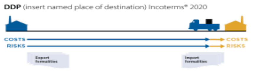 DDP Delivered Duty Paid Incoterms 2020 diagram showing cost and risk transfer points