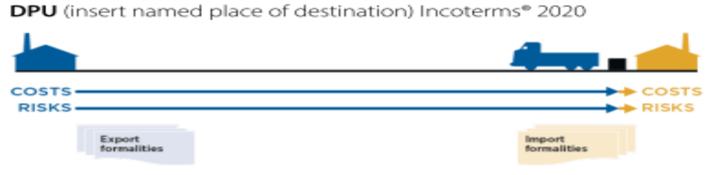 DPU Delivered at Place Unloaded Incoterms 2020 diagram showing cost and risk transfer points