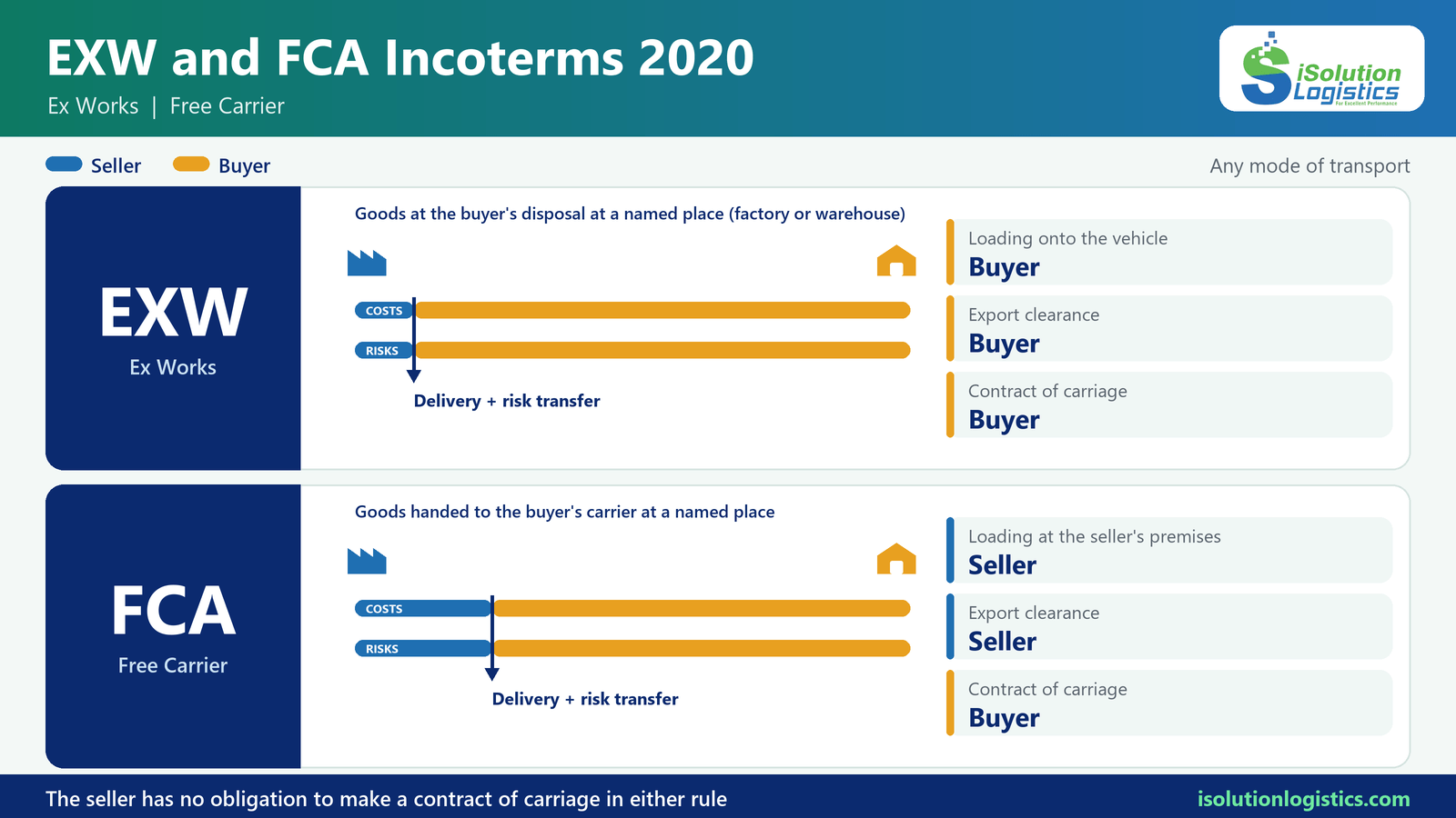 EXW and FCA Incoterms 2020 comparison infographic: delivery point, loading, export clearance and contract of carriage