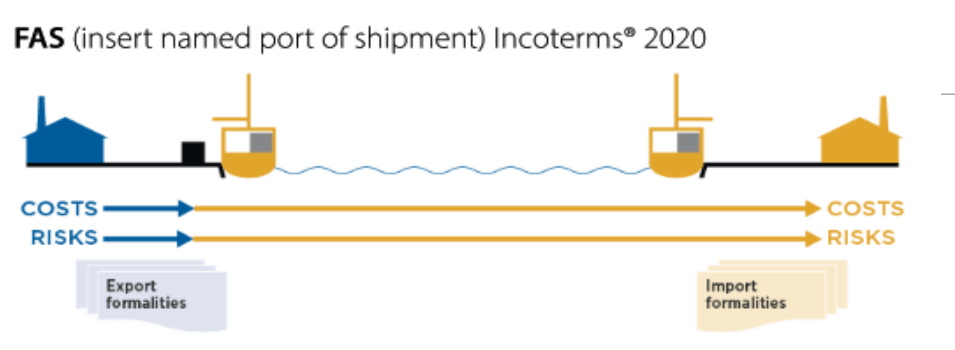 FAS Free Alongside Ship Incoterms 2020 diagram showing cost and risk transfer points