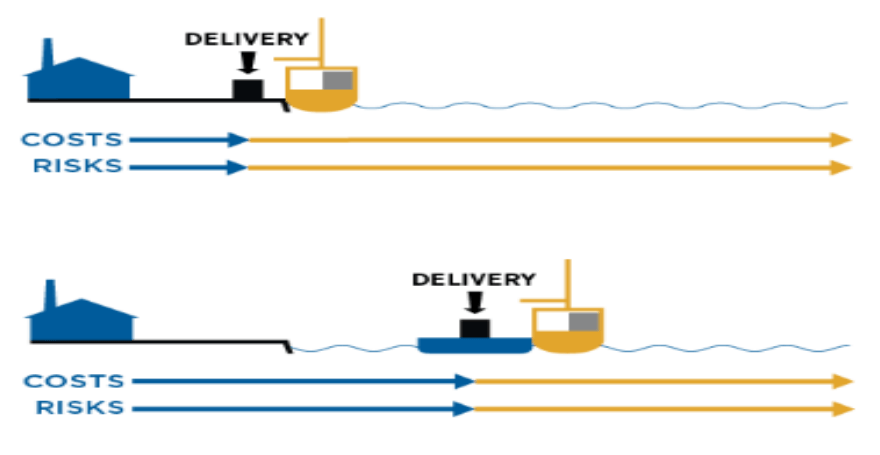 FAS Incoterms 2020 diagram showing delivery on a quay and delivery on a barge alongside the ship