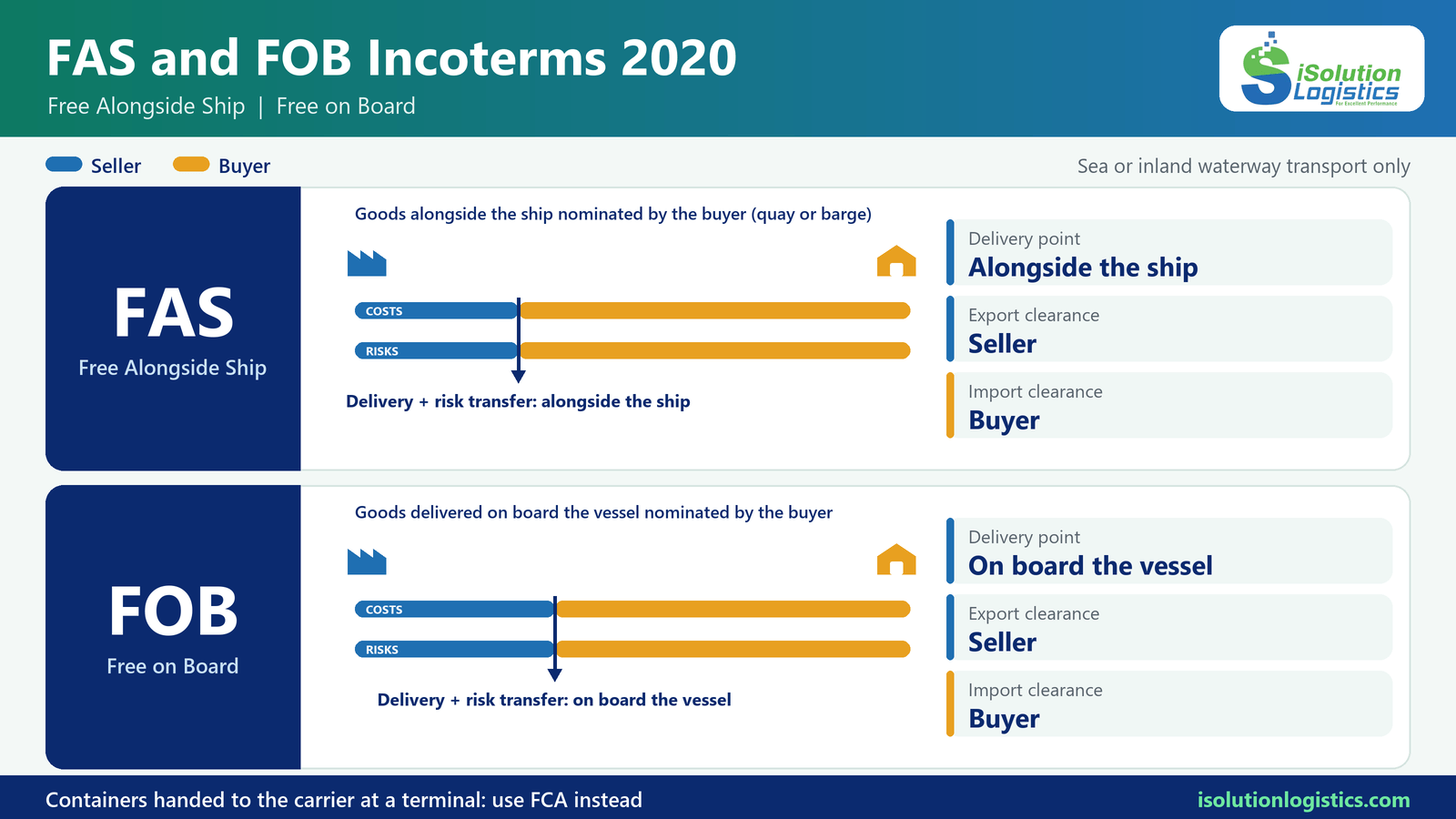FAS and FOB Incoterms 2020 comparison infographic: delivery alongside the ship versus on board the vessel