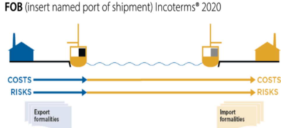 FOB Free on Board Incoterms 2020 diagram showing cost and risk transfer points