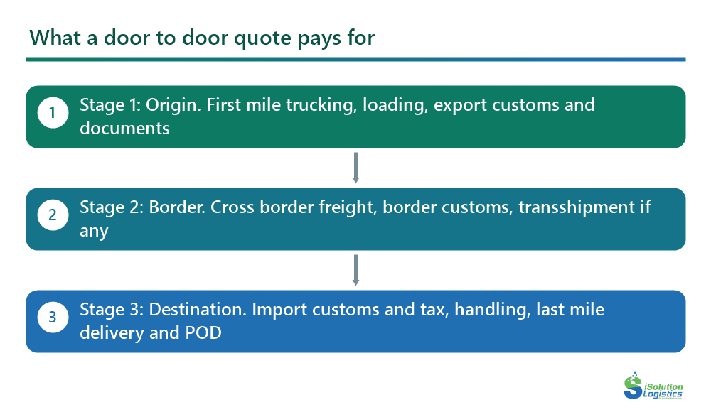 Diagram of the three stages of a door to door quote: origin, border and destination